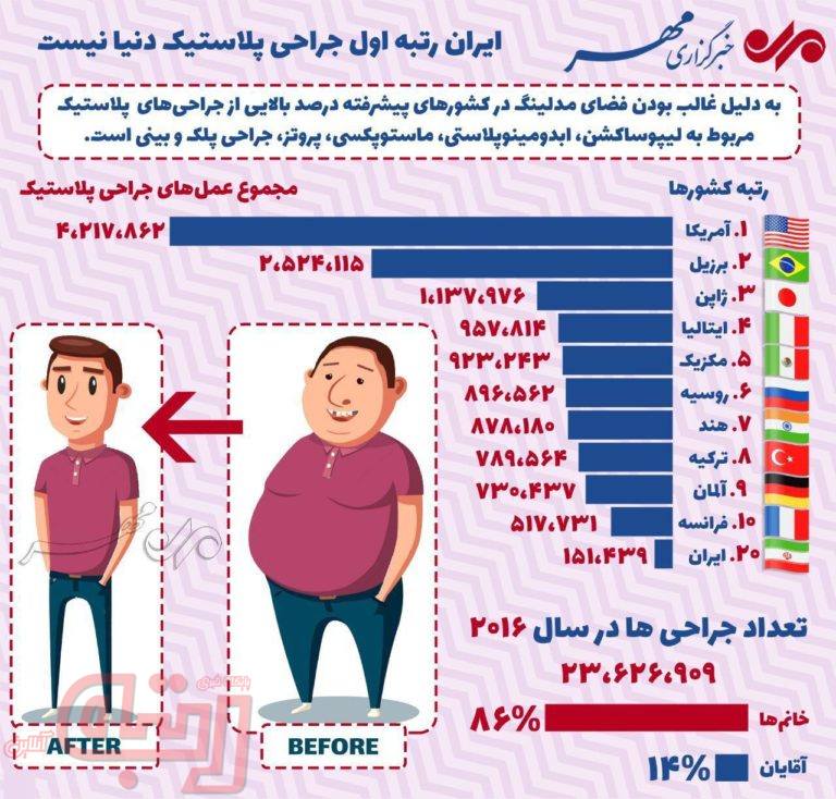 ایران رتبه اول جراحی پلاستیک دنیا نیست!