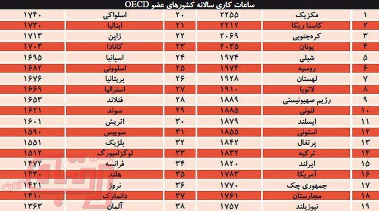 ساعات کاری سالانه کشورهای عضو OECD