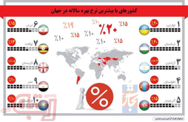 کشورهای با بیشترین نرخ بهره سالانه در جهان