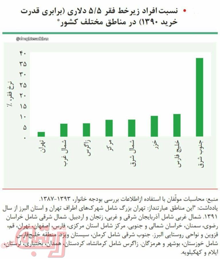 نرخ فقر در مناطق مختلف کشور