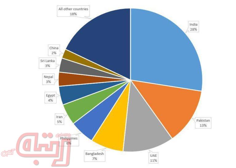 ملیت های ساکن امارات 2016