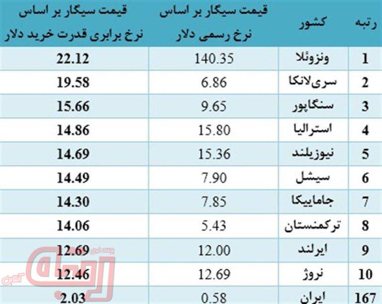 رتبه بندی کشورها بر اساس قیمت سیگار در سال 2016