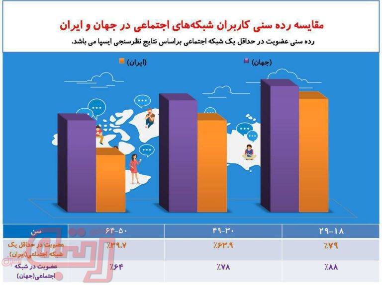 مقایسه رده سنی کاربران شبکه های اجتماعی در جهان و ایران