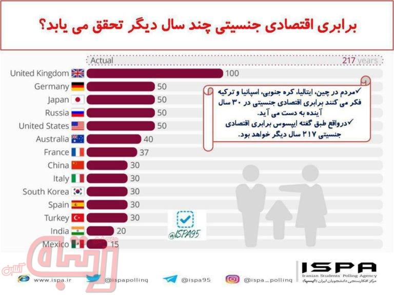 برابری جنسیتی؛ ۲۱۷ سال دیگر