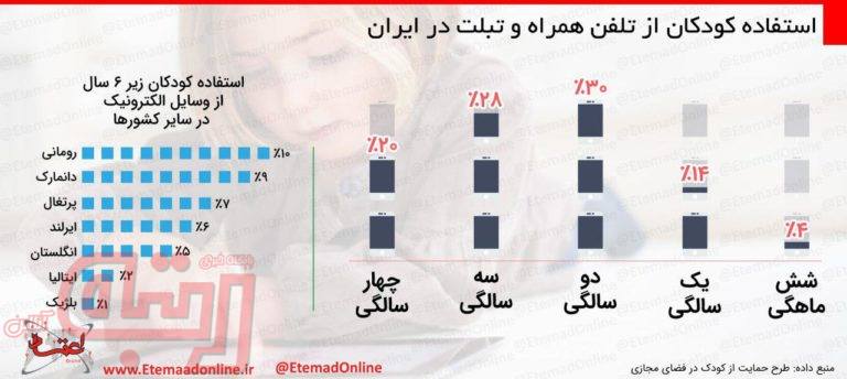 استفاده کودکان از تلفن همراه و تبلت در ایران