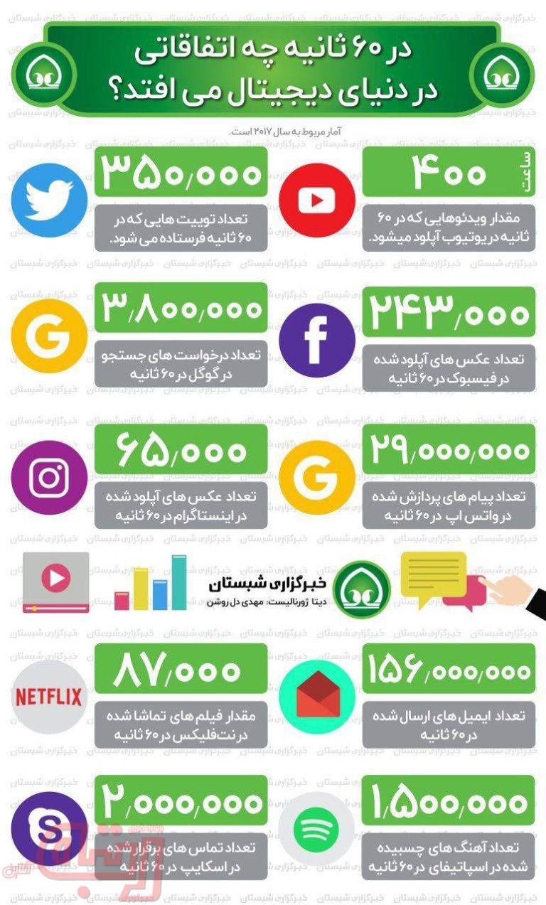 در هر 60 ثانیه، چه اتفاقاتی در دنیای دیجیتال می افتد؟