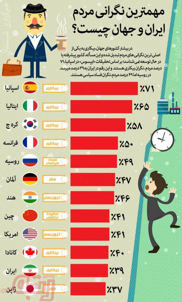 مهمترین دغدغه مردم ایران و جهان