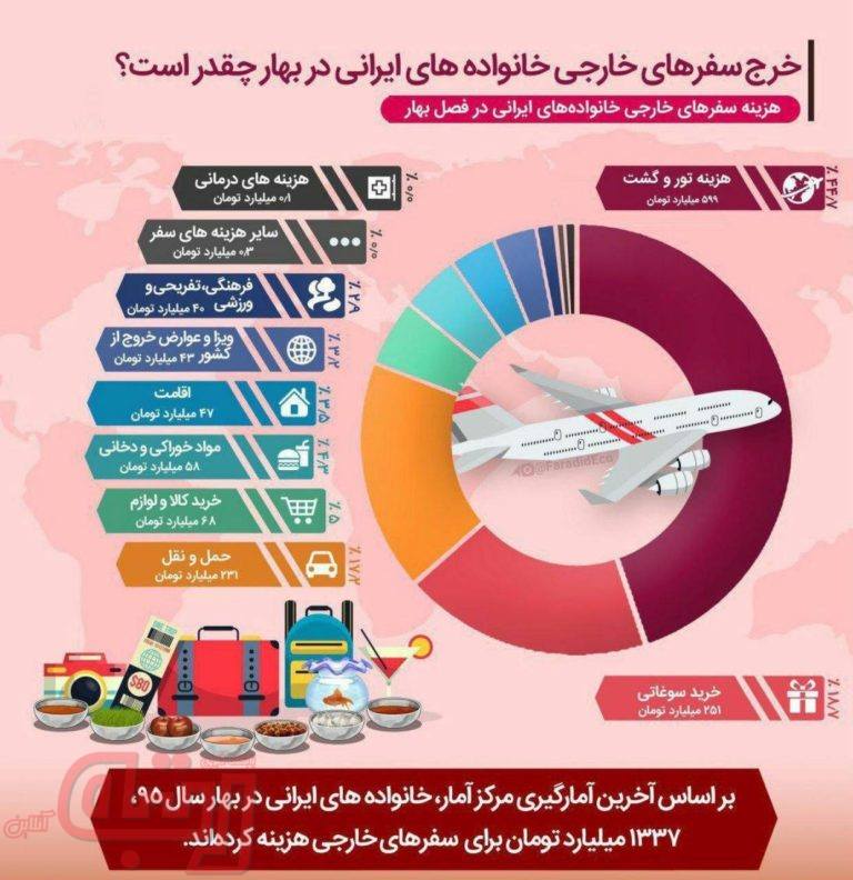 خرج سفرهای خارجی ایرانیان در بهار چقدر است؟
