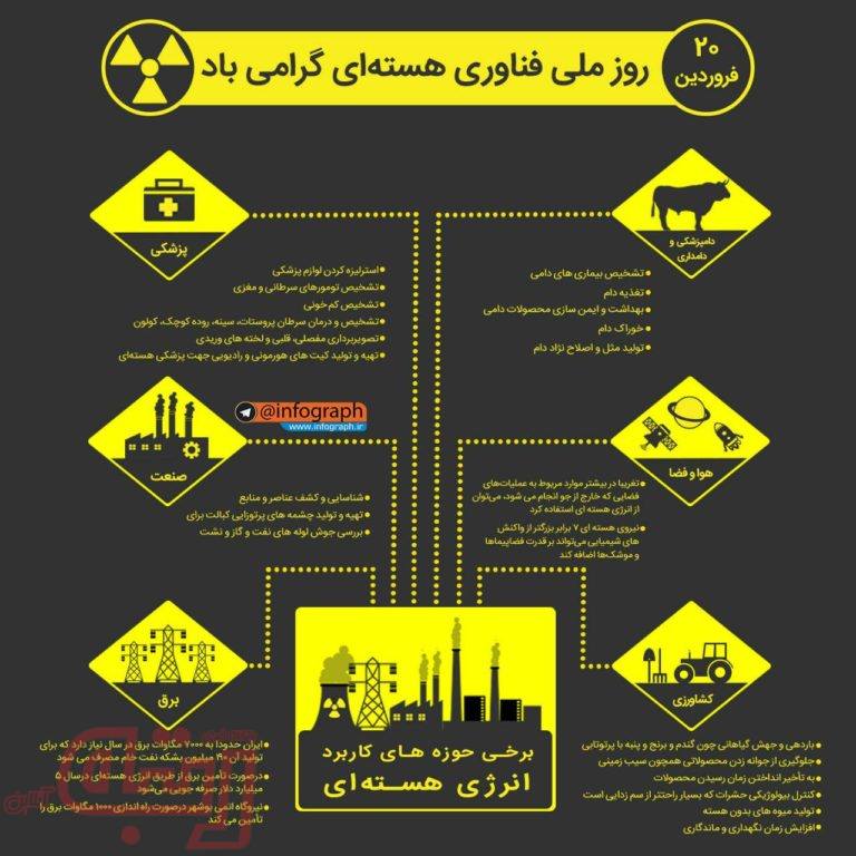 برخی از حوزه های کاربرد انرژی هسته ای کدامند