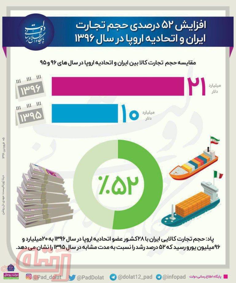 افزایش 52 درصدی حجم تجارت ایران و اتحادیه اروپا در سال 1396