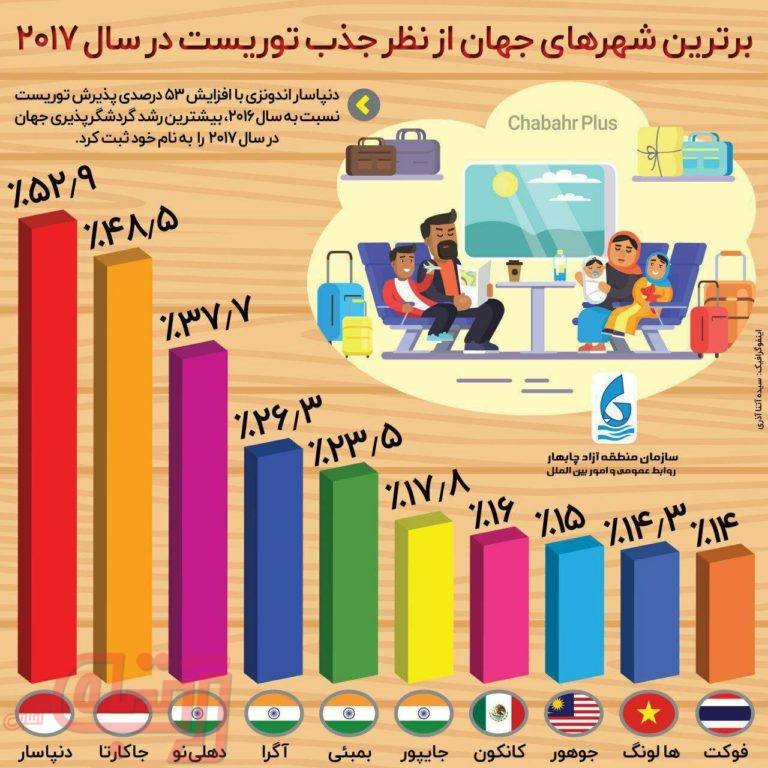 برترین شهرهای دنیا از نظر جذب توریست در سال 2017