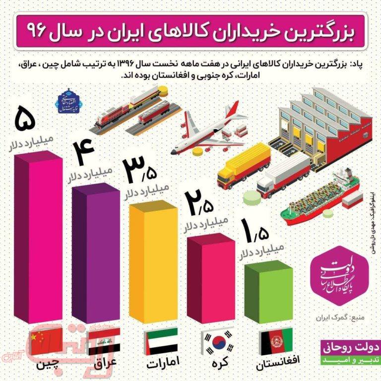 بزرگترین خریداران کالاهای ایرانی در سال 96