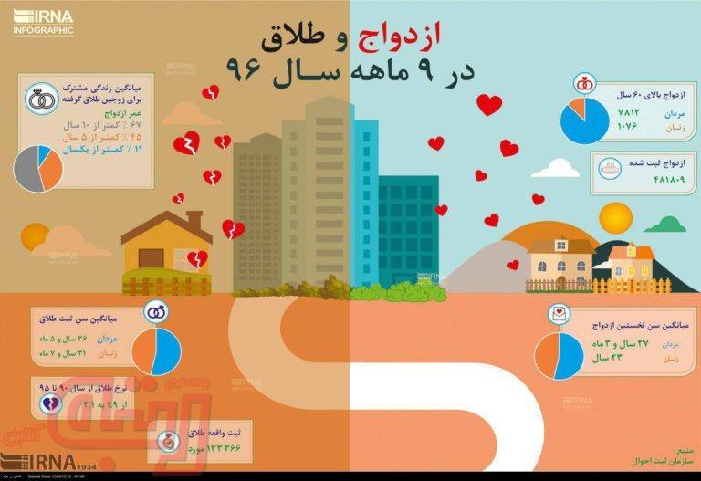 وضعیت ازدواج و طلاق در کشور در 9 ماهه سال گذشته