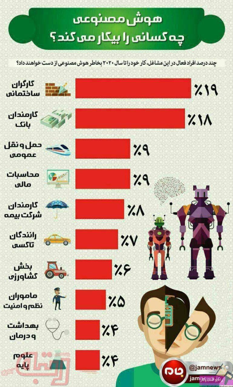 هوش مصنوعی چه کسانی را بیکار می کند؟