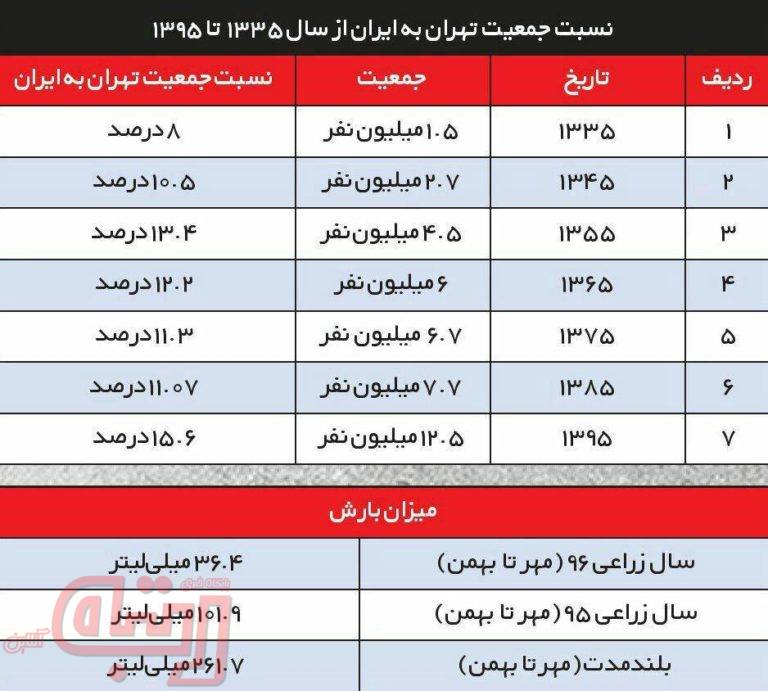 نسبت جمعیت تهران به ایران از سال ۱۳۳۵ تا ۱۳۹۵