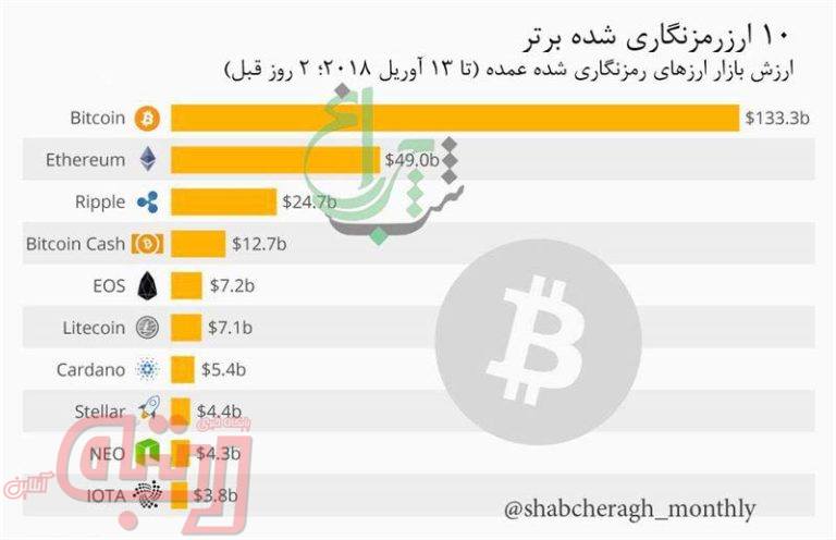 10 ارز رمزنگاری شده جهان براساس بیشترین ارزش بازار