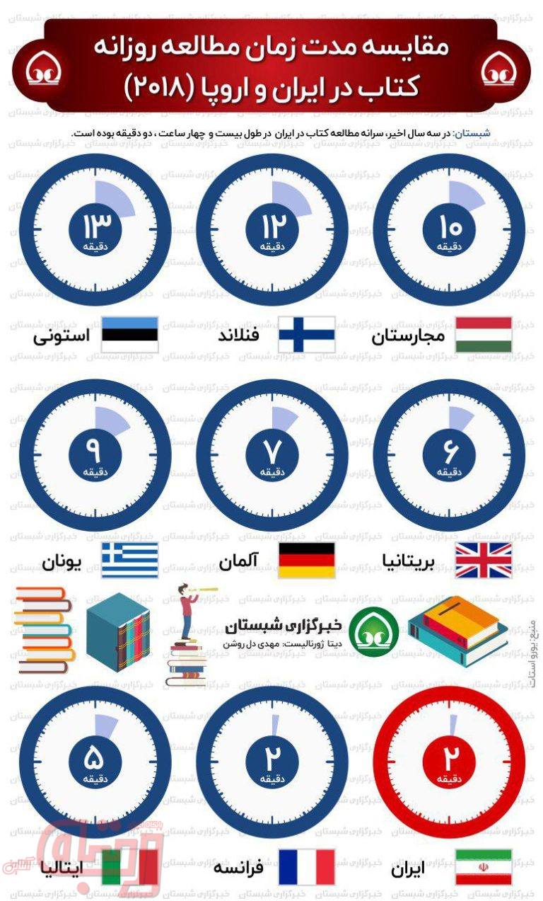 مقایسه مدت زمان مطالعه روزانه کتاب در ایران و اروپا