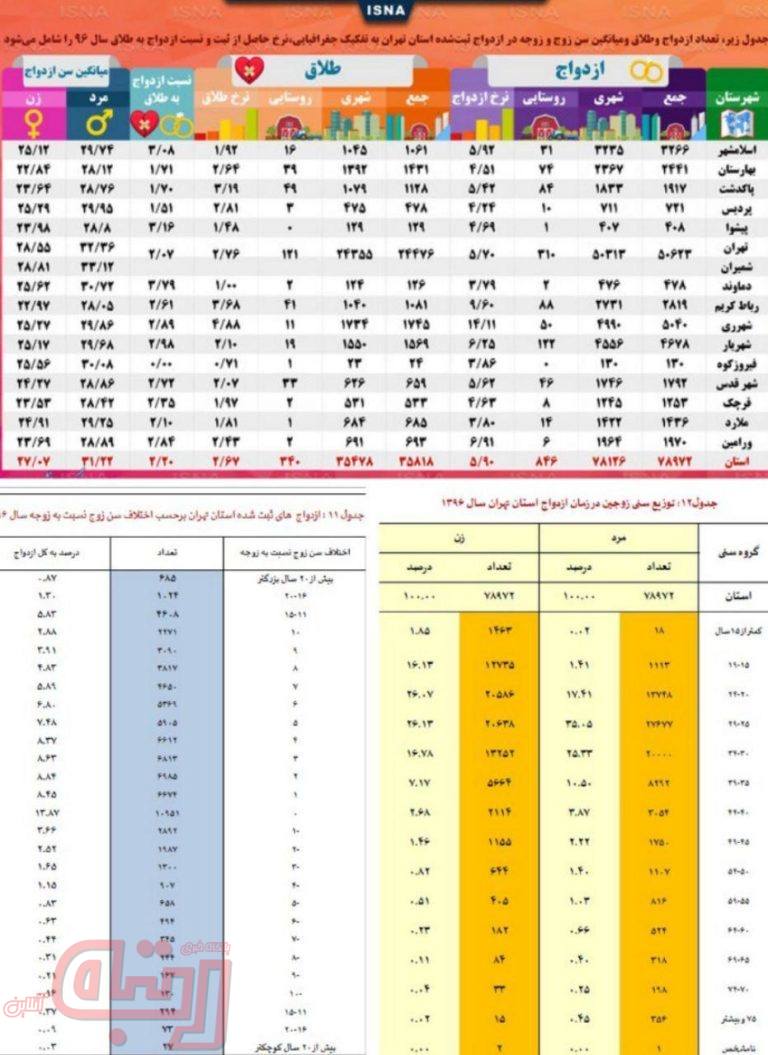 ۱۴۸۰ازدواج کمتر از۱۵سال دراستان تهران درسال گذشته ثبت شده است