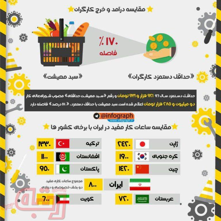 مقایسه درآمد و خرج کارگران