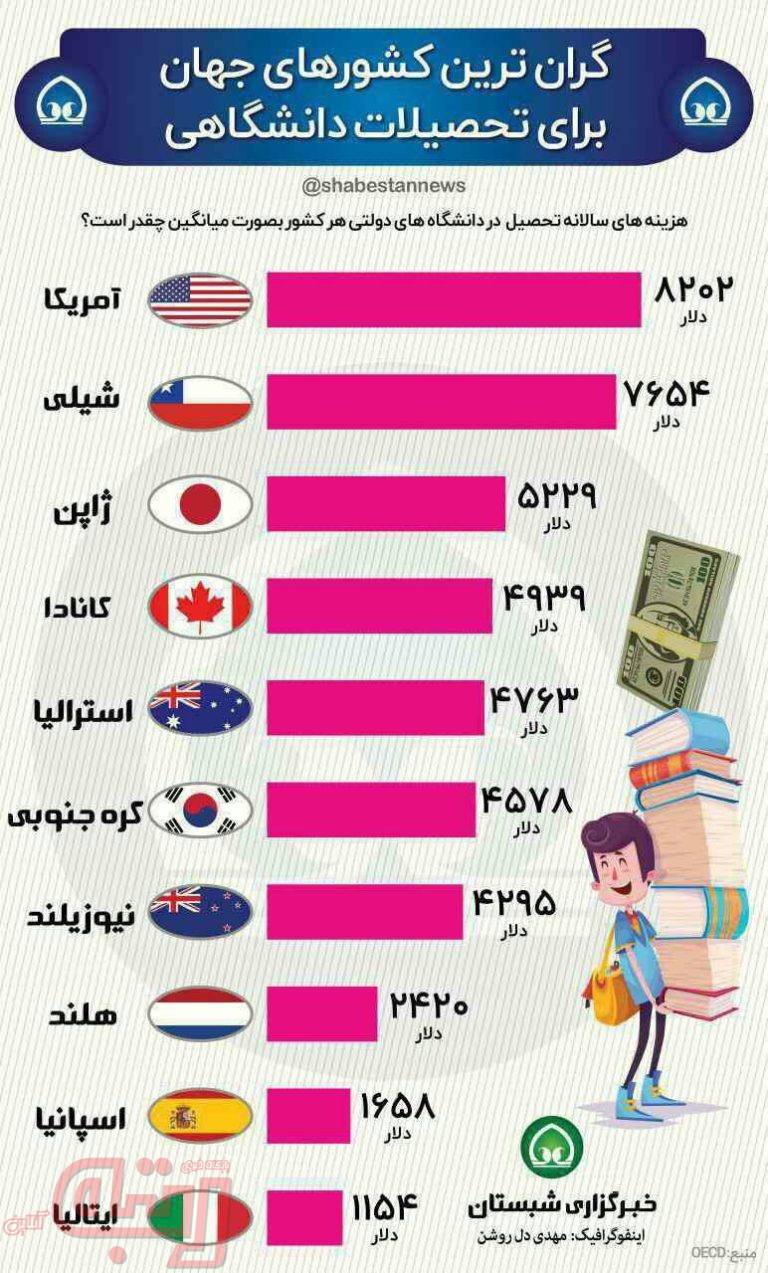 گران‌ترین کشورهای جهان برای تحصیلات دانشگاهی کدامند؟