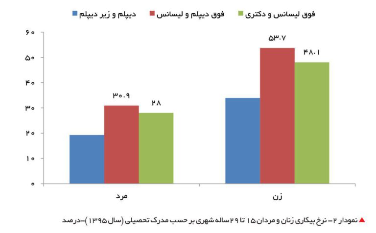 دیپلم، لیسانس یا دکتری؟!
