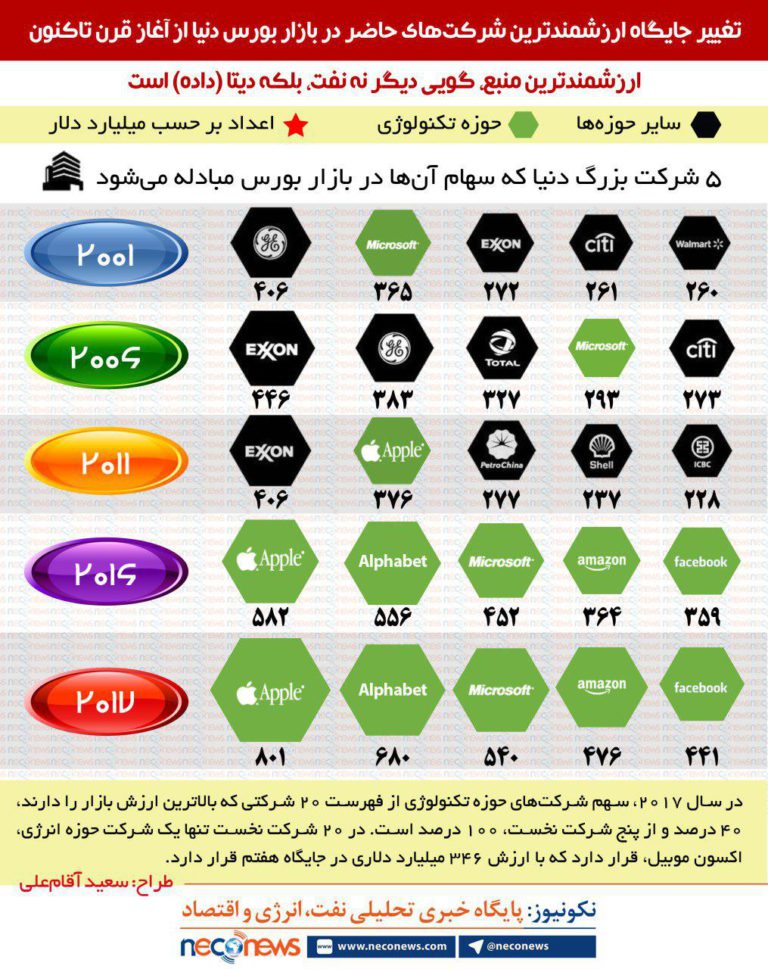 نفت یا دیتا،کدام ارزشمندترین منبع دنیاست؟
