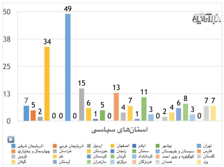 استان‌های صادرکننده «سیاستمدار»