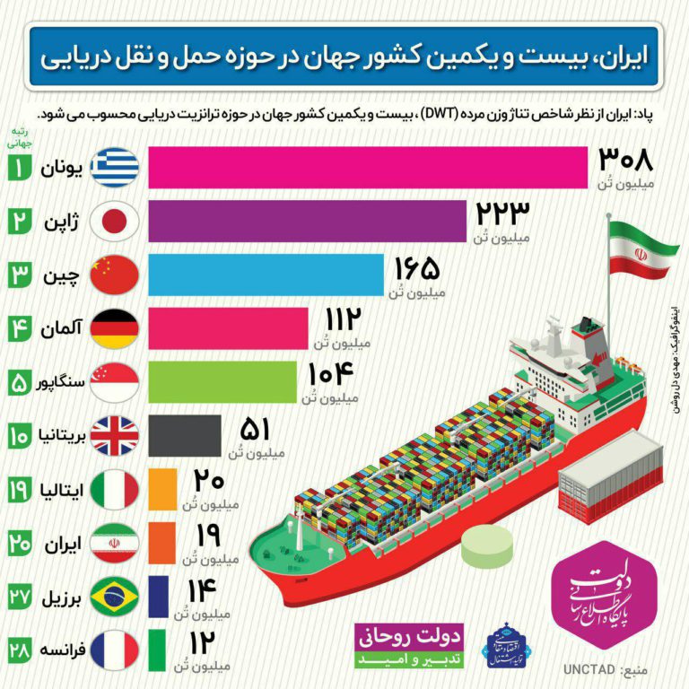 ایران بیست و یکمین کشور در حمل و نقل دریایی