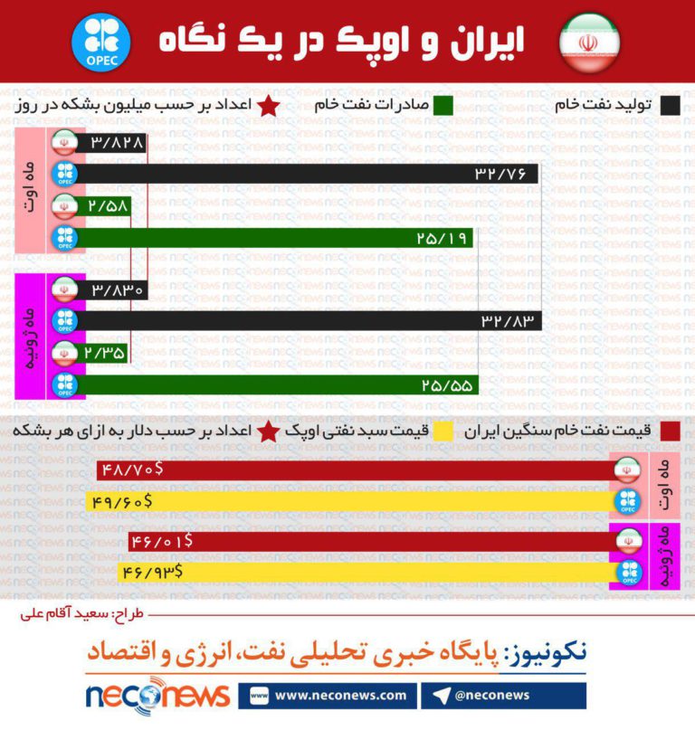 ایران و اوپک در یک نگاه
