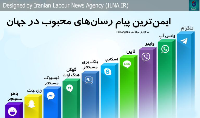 ایمن‌ترین پیام‌رسان‌های محبوب در جهان