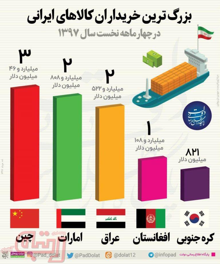 کشورهایی که بیشترین کالای ایرانی را وارد می‌کنند