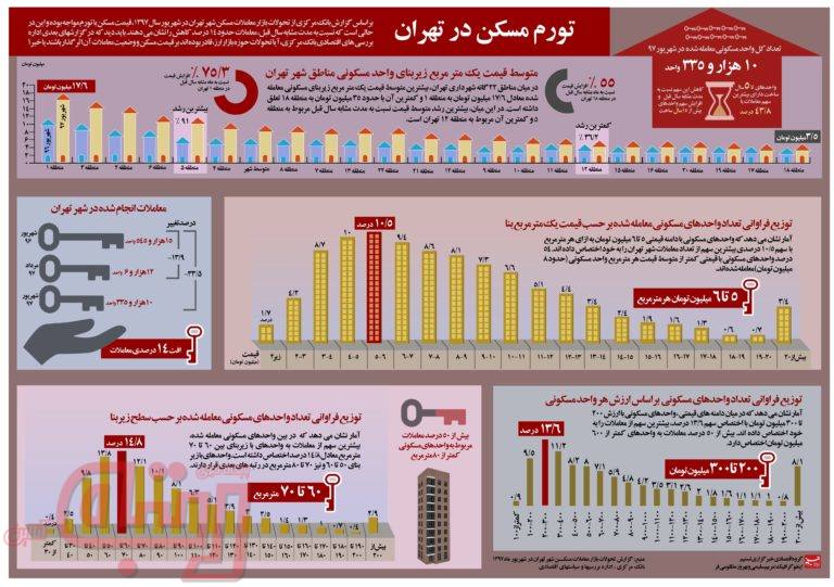  معاملات مسکن تهران در شهریور