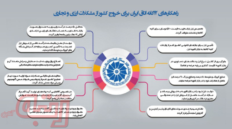 راهکارهای 12گانه اتاق ایران برای خروج کشور از مشکلات ارزی و تجاری