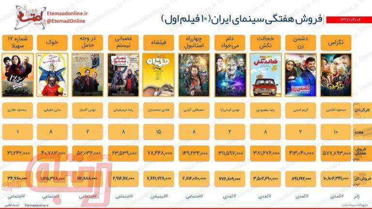 فروش هفتگی سینمای ایران