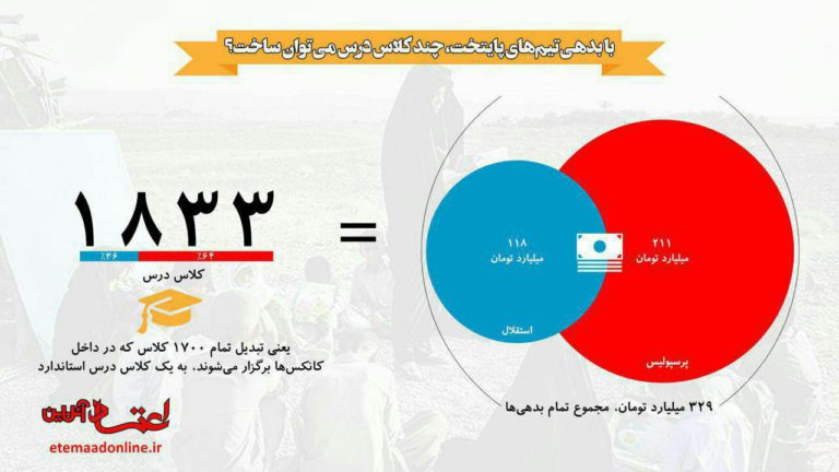 با بدهی پرسپولیس و استقلال چند مدرسه می‌توان ساخت؟