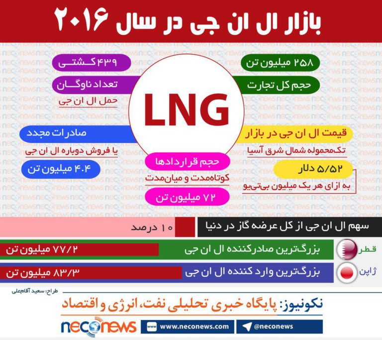 چهره بازار ال ان جی در سال 2016