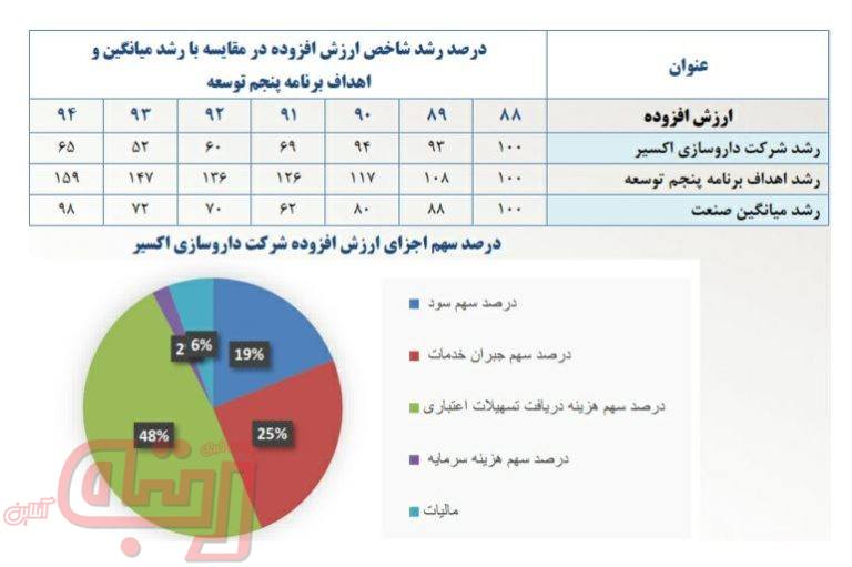بانک‌ها؛بزرگترین ذینفع ثروت داروسازی اکسیر