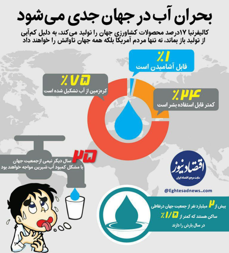 جدی شدن بحران آب در جهان