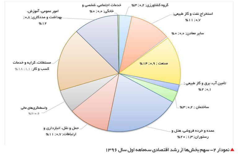سهم بخش ها از رشد اقتصادی بهار96