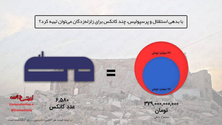 با بدهی سرخابی ها چند کانکس می‌توان خرید
