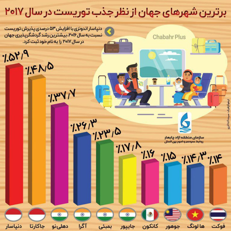 برترین شهرهای جهان از نظر جذب توریست