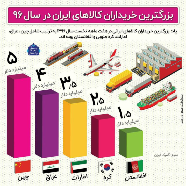 بزرگترین خریداران کالاهای ایران