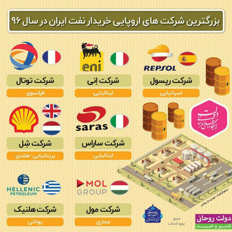 بزرگترین شرکت های اروپایی خریدار نفت ایران