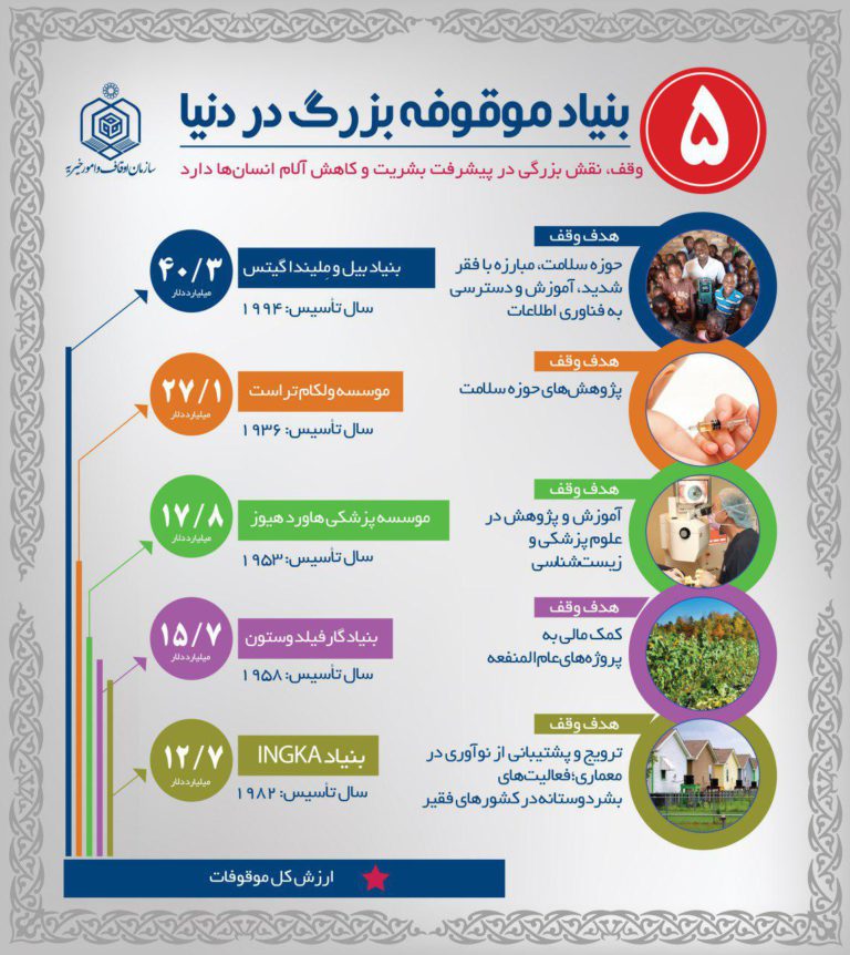 5بنیاد موقوفه بزرگ در دنیا