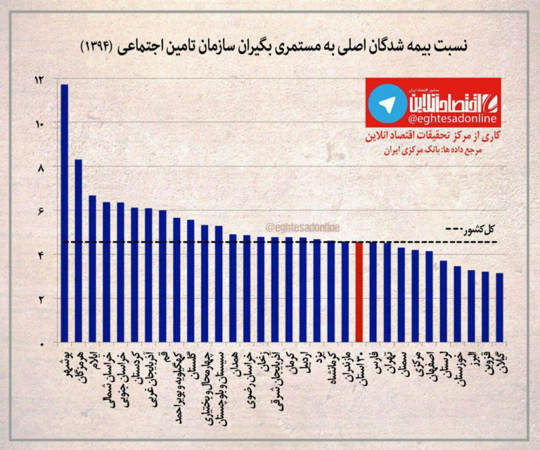وضع بد تامین اجتماعی در کشور