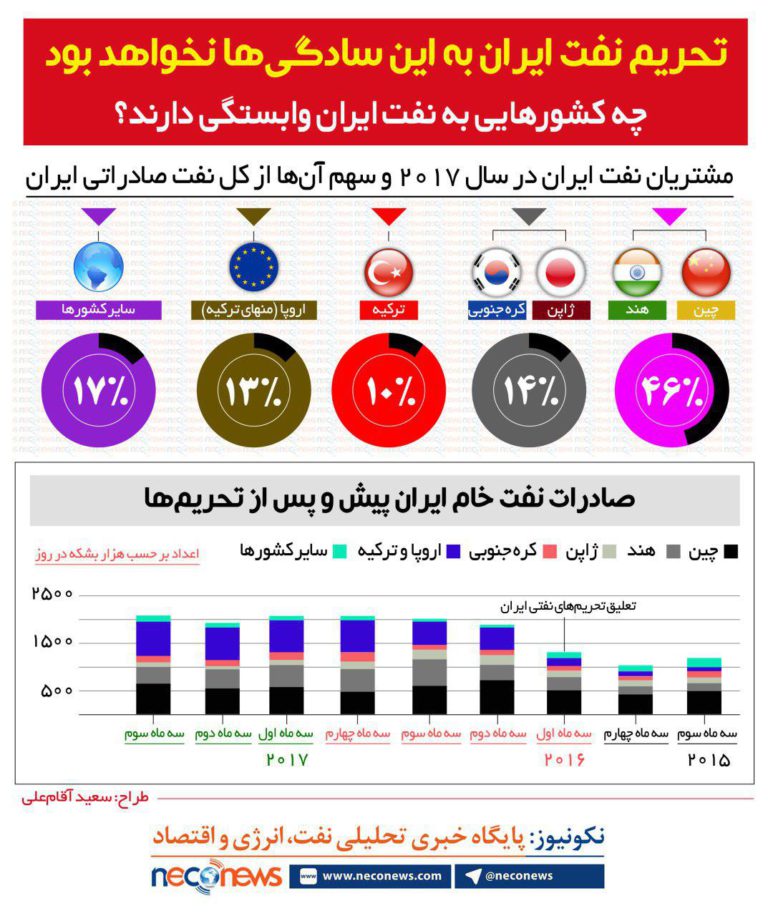 چه کشورهایی به نفت ایران وابسته اند