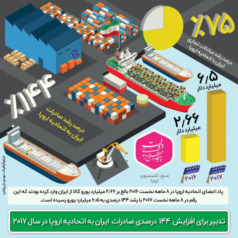افزایش 144درصدی صادرات ایران به اتحادیه اروپا