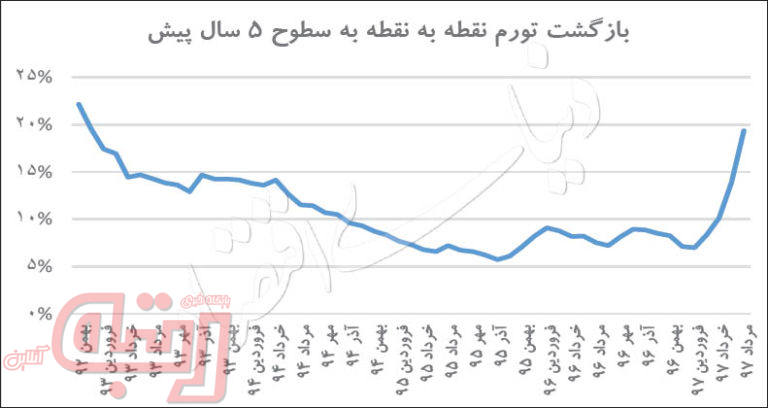 دو سناریو برای تورم۹۷