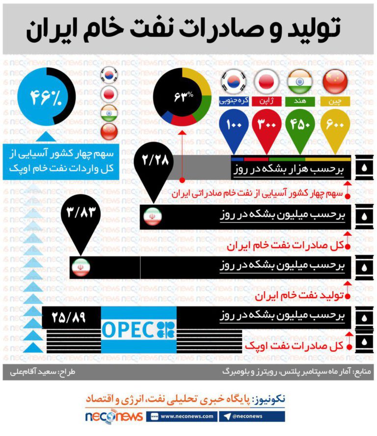 صادرات نفت و 4 مشتری آسیایی