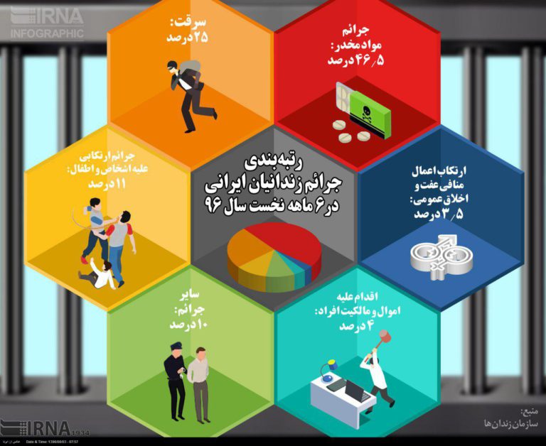 رتبه‌بندی جرائم زندانیان ایرانی 